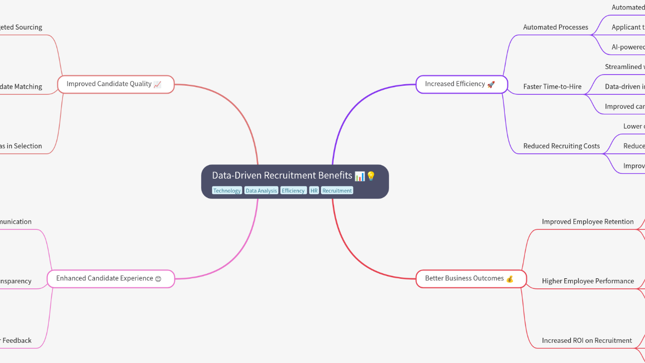 Mind Map:Data-Driven Recruitment Benefits ...