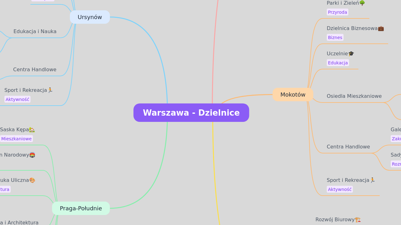 Mind Map:Warszawa - Dzielnice ...