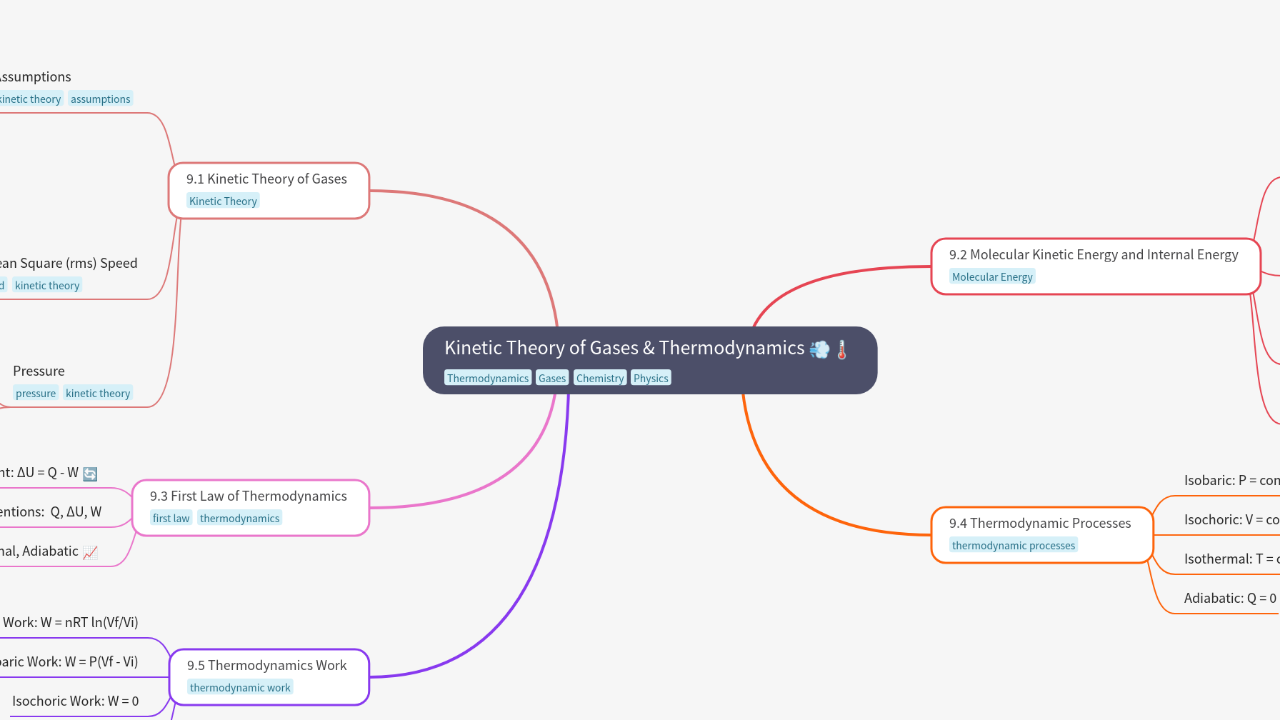 Mind Map:Kinetic Theory of Gases & Thermodynamics ...