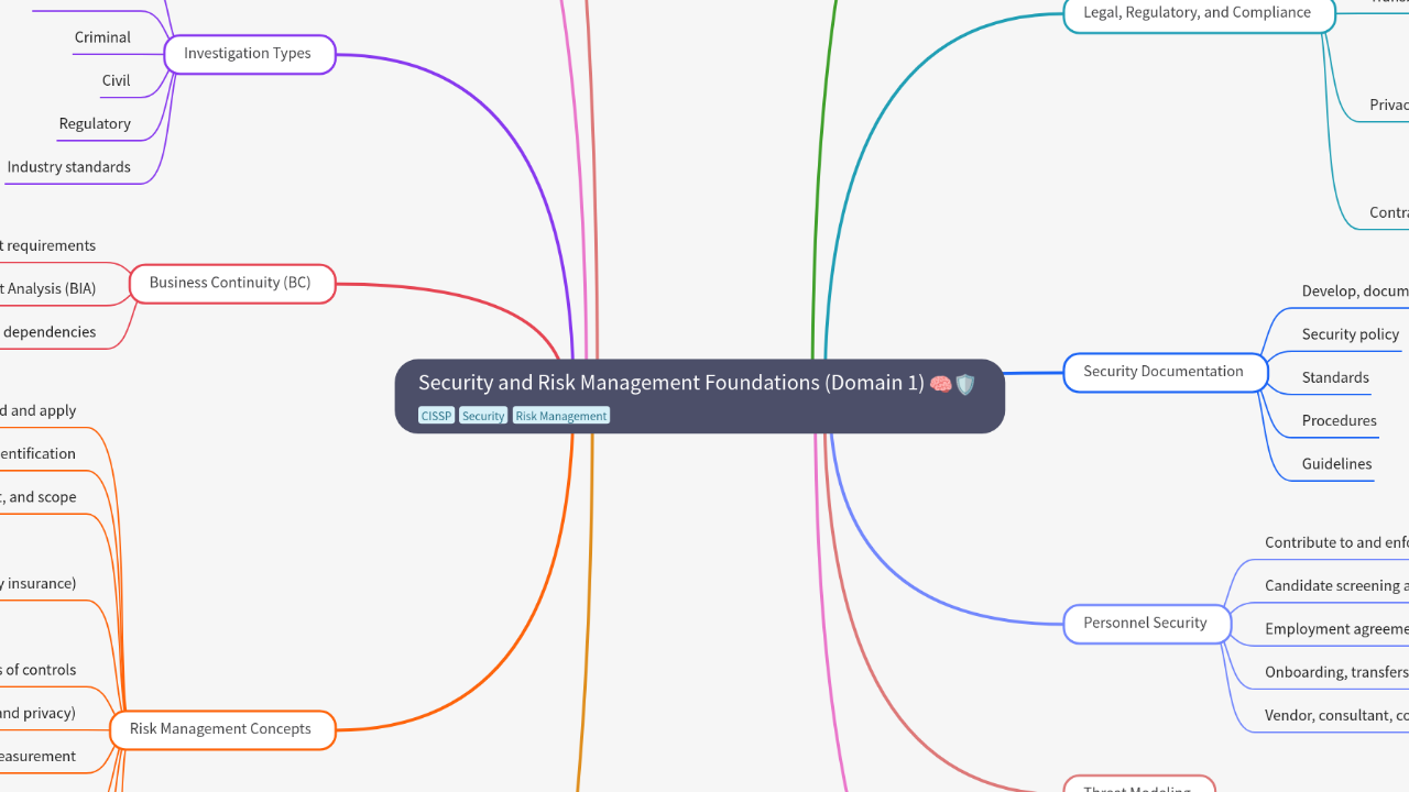 Mind Map:Security and Risk Management Foundations (Domain 1) ...
