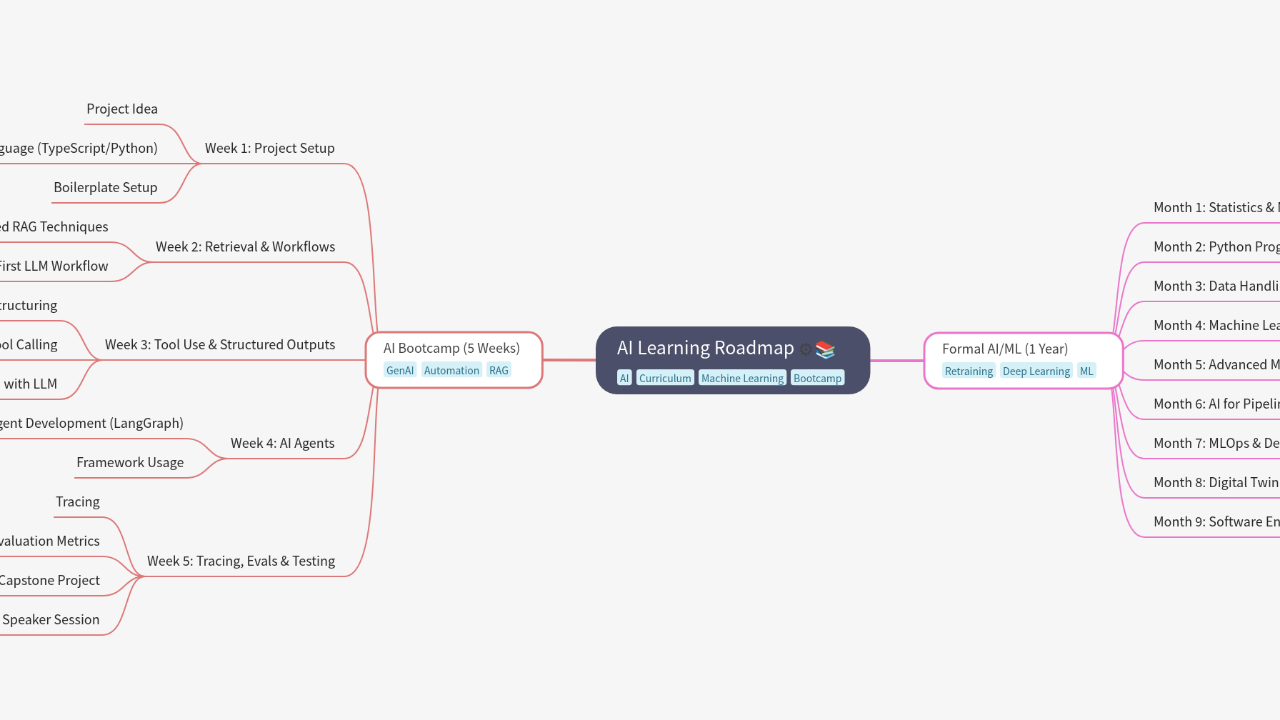 Mind Map:AI Learning Roadmap ...