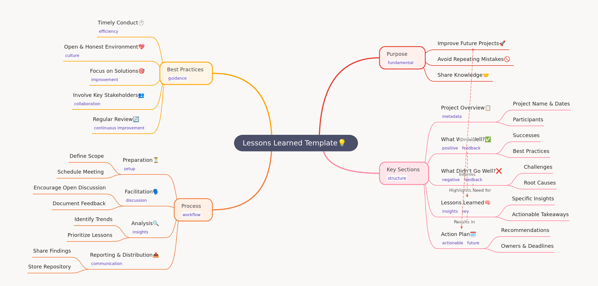 Lessons Learned Template: A Project Improvement Guide