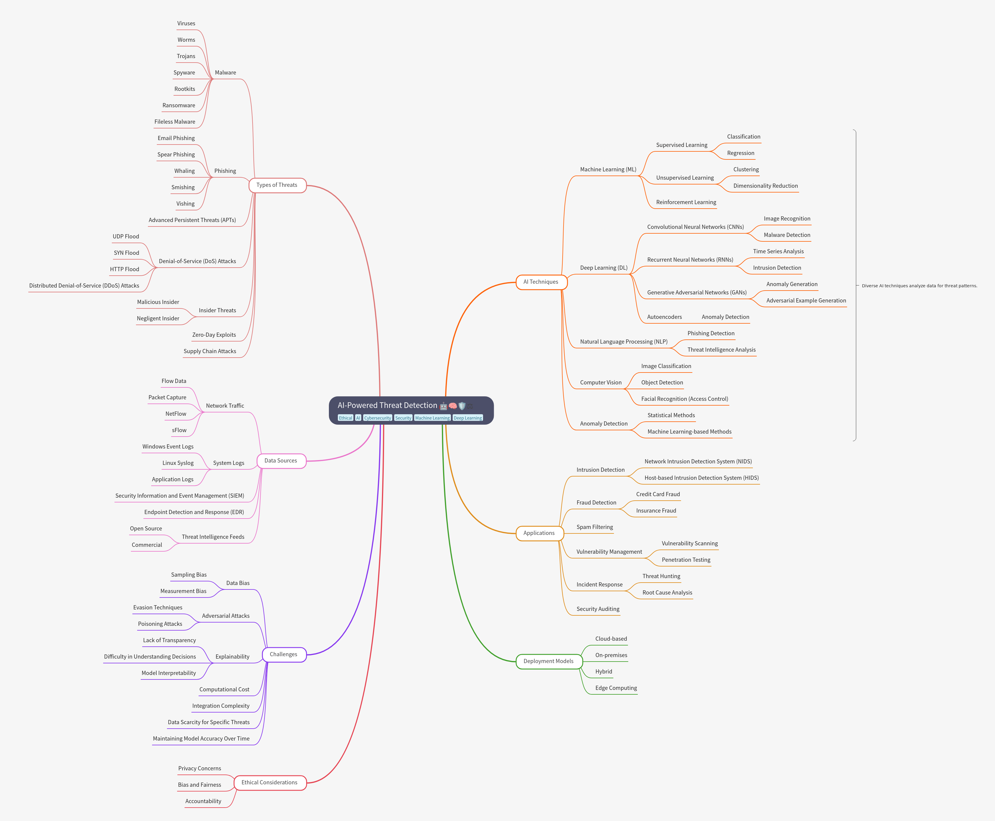 AI-Powered Threat Detection: A Comprehensive Guide