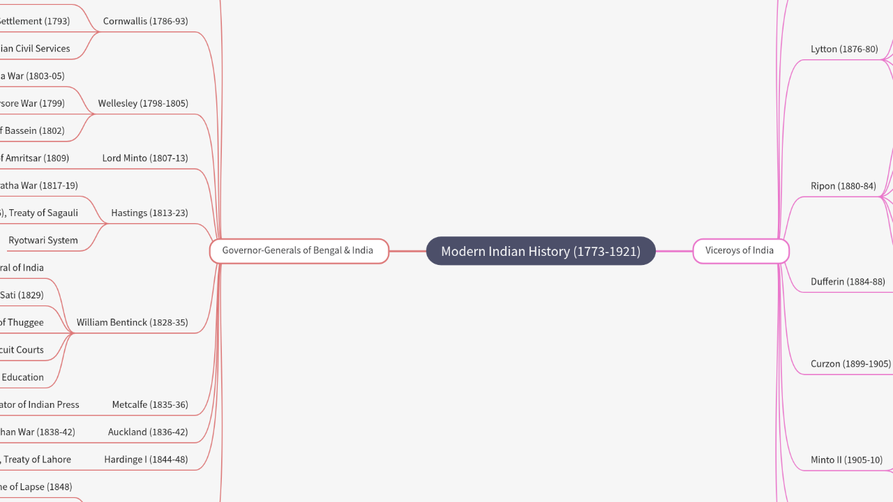Mind Map:Modern Indian History (1773-1921) ...