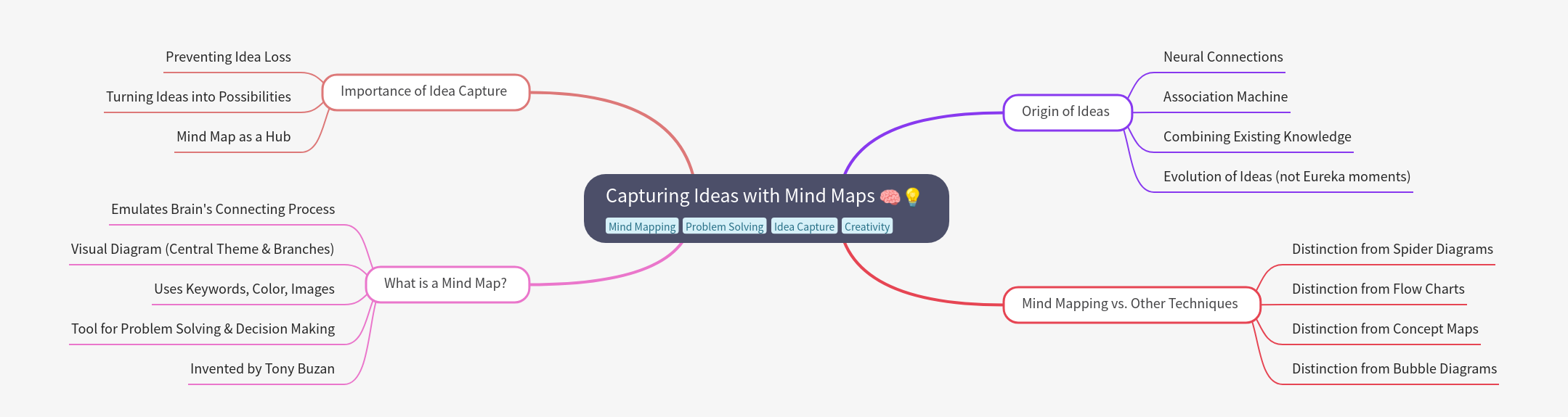 Capturing Ideas with Mind Maps