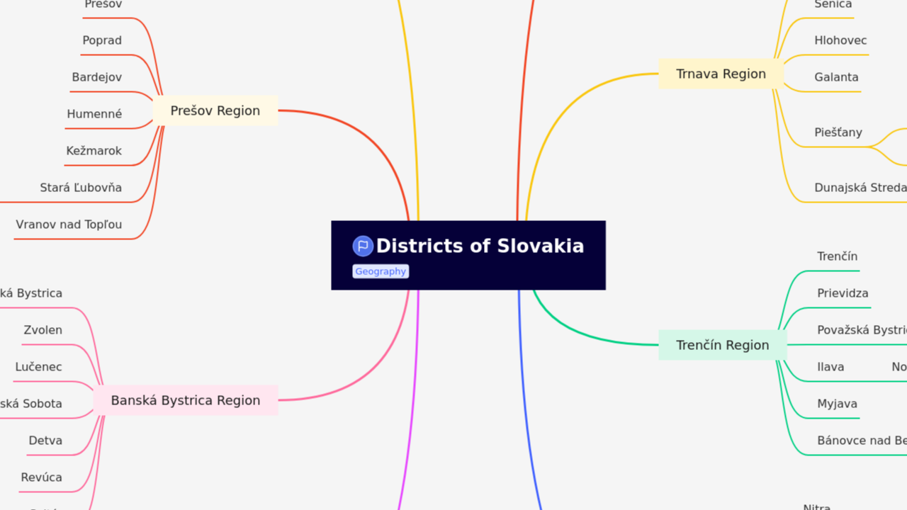 Districts of Slovakia