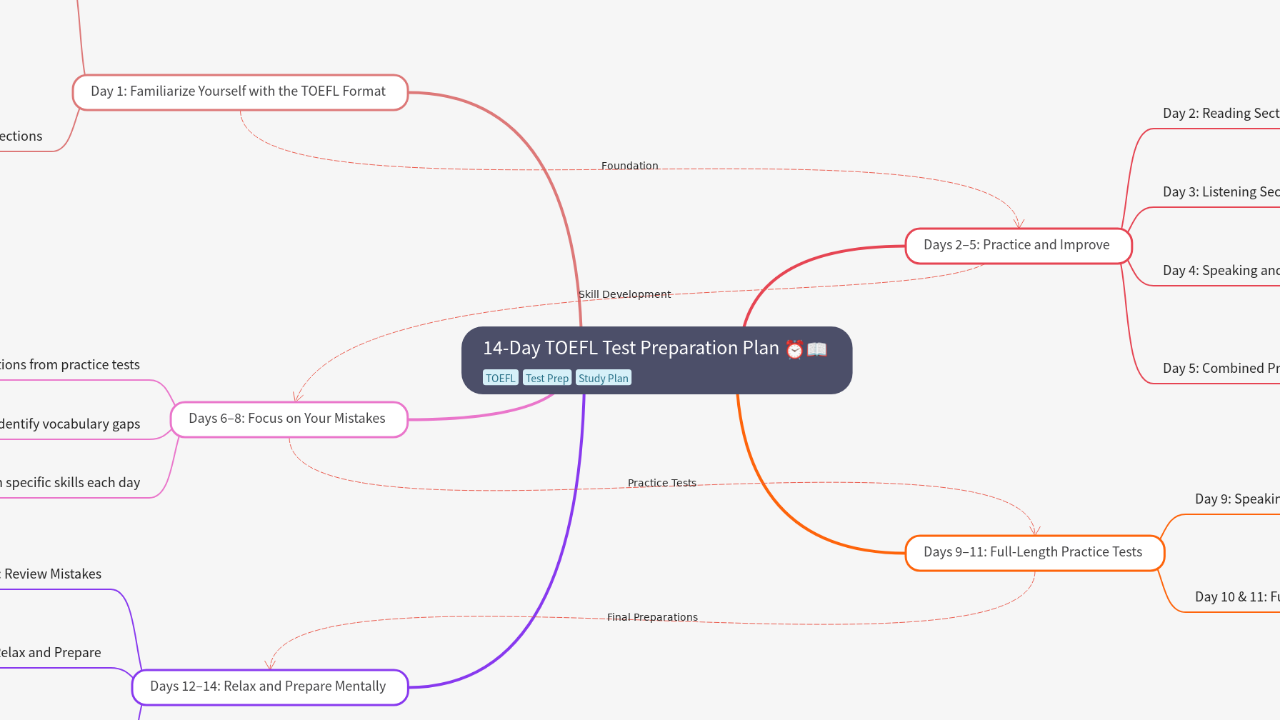 Mind Map:14-Day TOEFL Test Preparation Plan ...