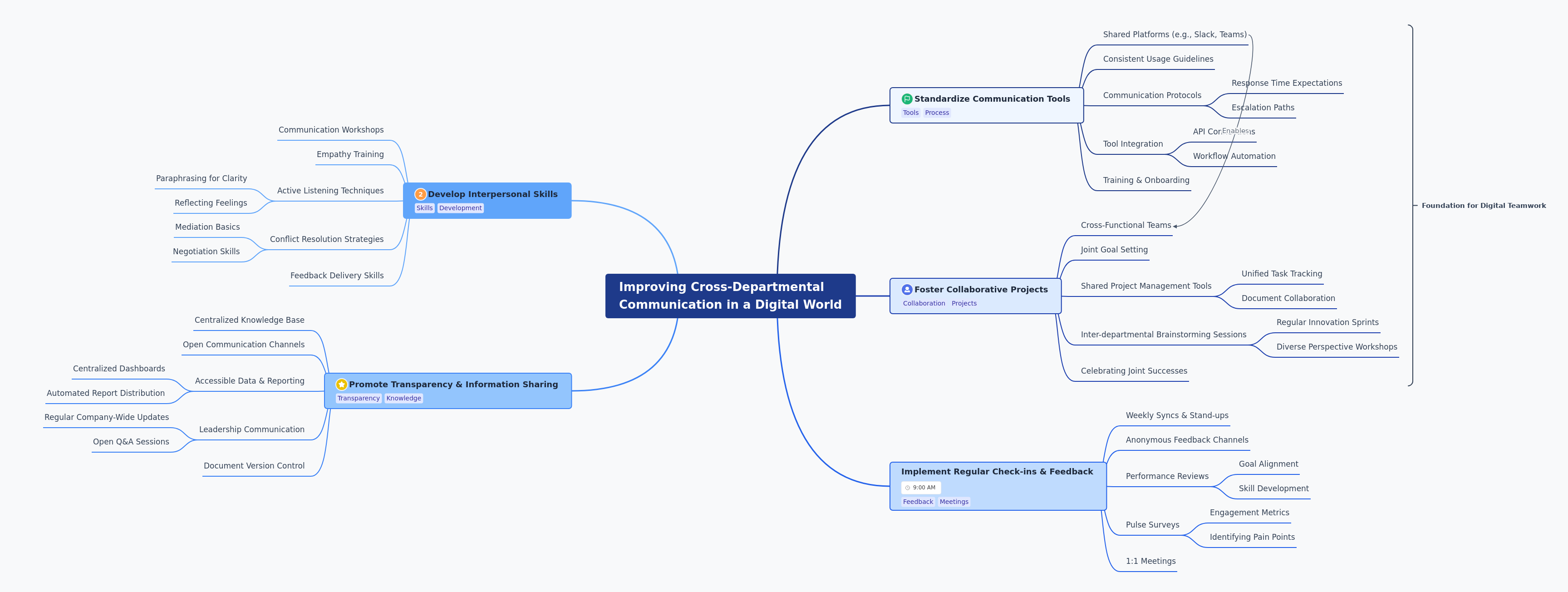 Improving Cross-Departmental Communication in a Digital World