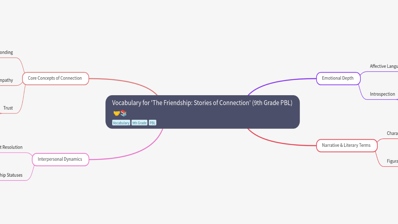 Mind Map:Vocabulary for 'The Friendship: Stories of Connection' (9th Grade PBL) ...