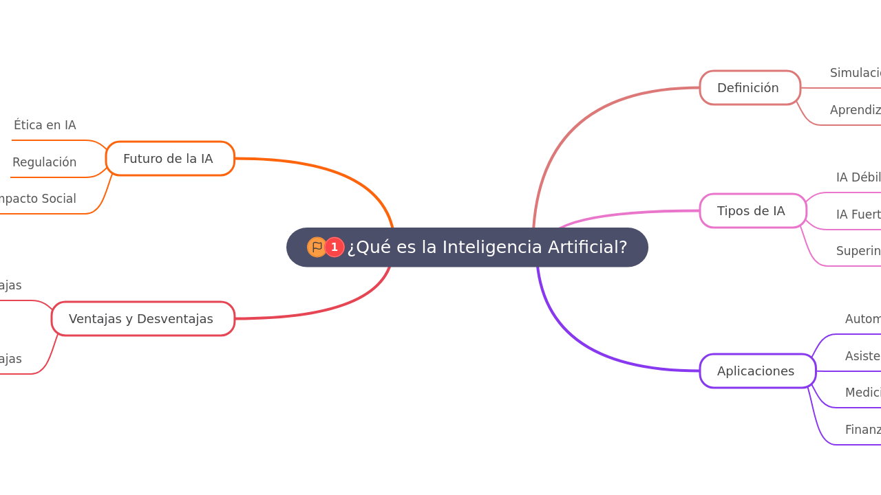 Mind Map:¿Qué es la Inteligencia Artificial? ...