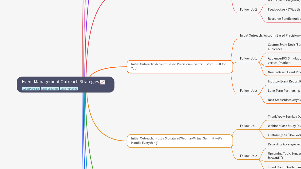 Mind Map:Event Management Outreach Strategies ...