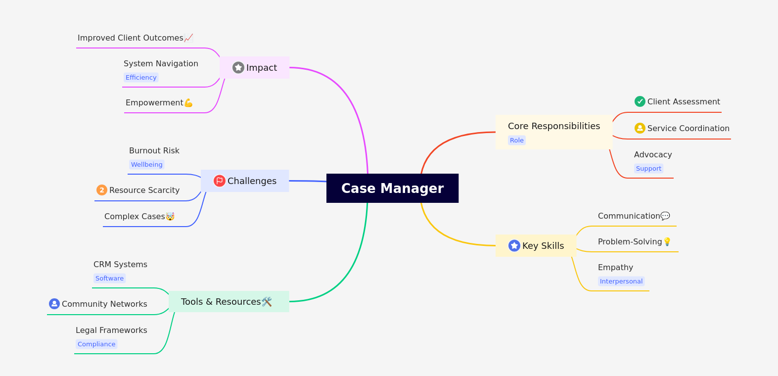 Case Manager Role Overview