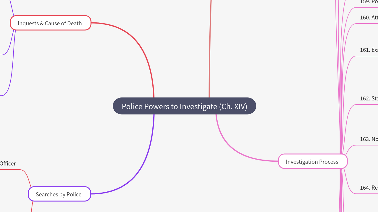 Mind Map:Police Powers to Investigate (Ch. XIV) ...
