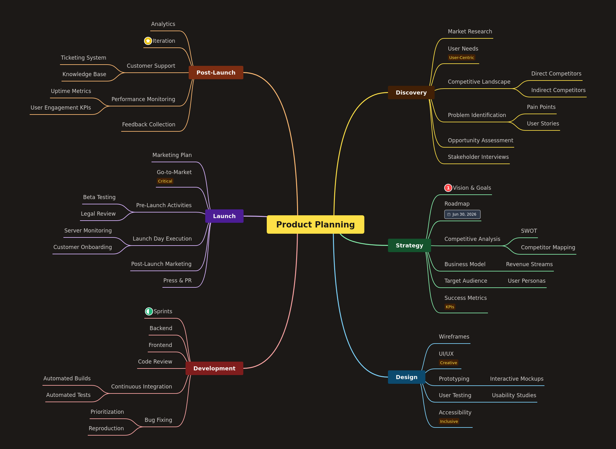 Comprehensive Guide to Product Planning