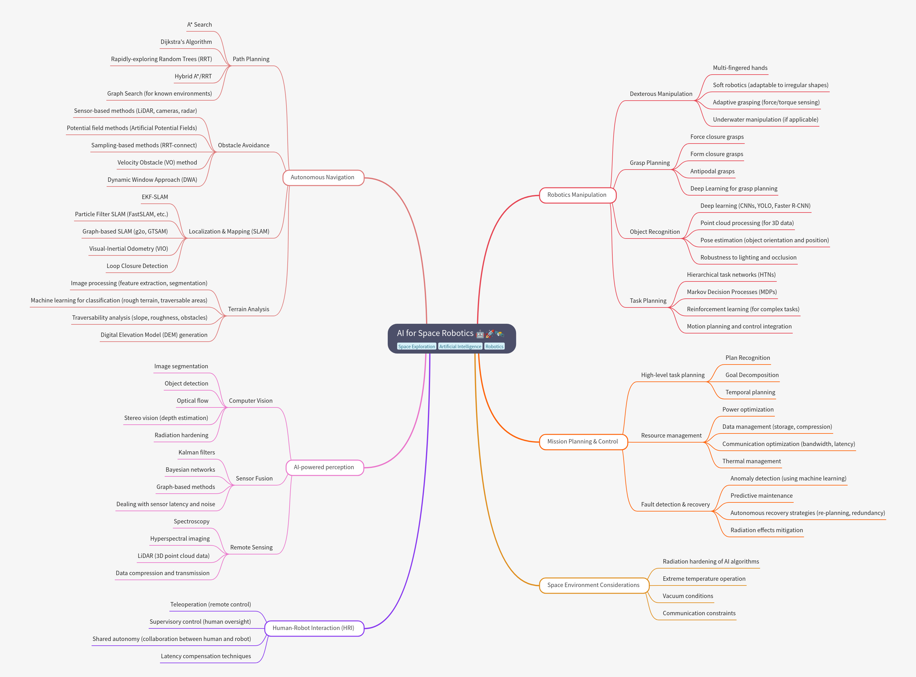 AI for Space Robotics: A Comprehensive Guide