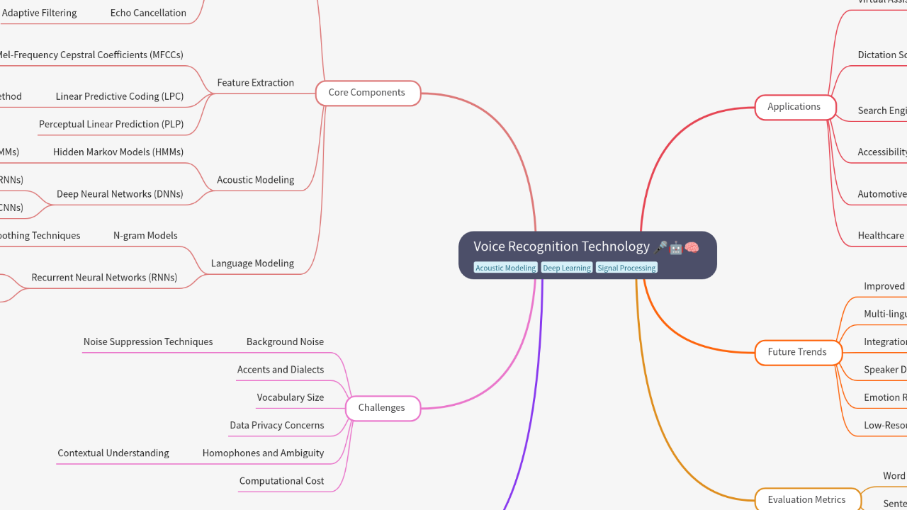 Mind Map:Voice Recognition Technology ...