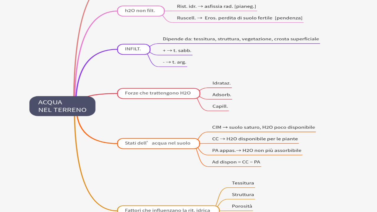 Mind Map:ACQUA NEL TERRENO ...