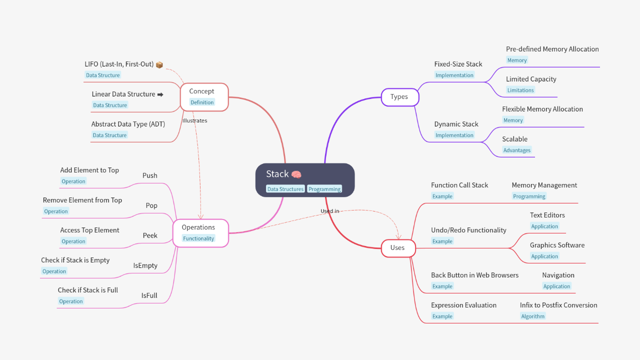 Mind Map:Stack ...