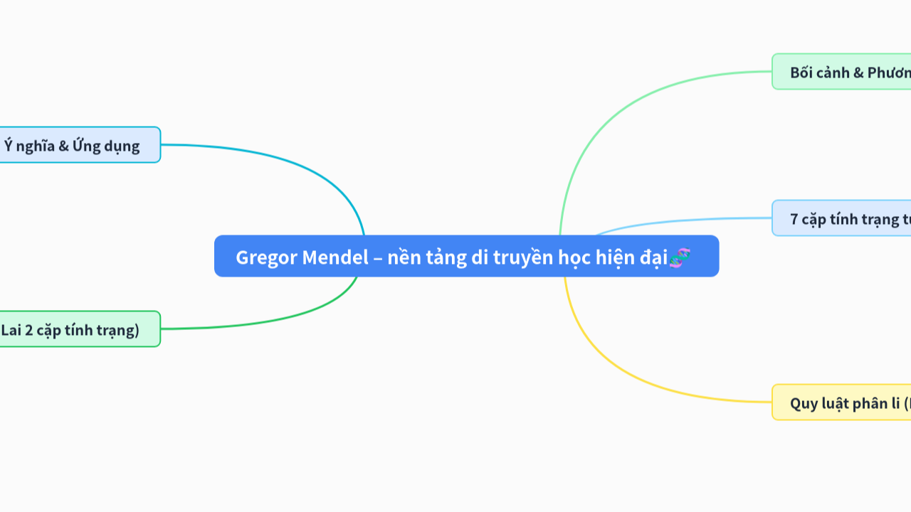 Mind Map:Gregor Mendel – nền tảng di truyền học hiện đại ...