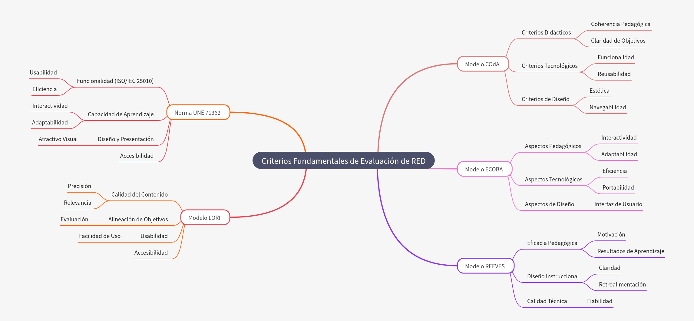 Criteria for Evaluating Digital Educational Resources