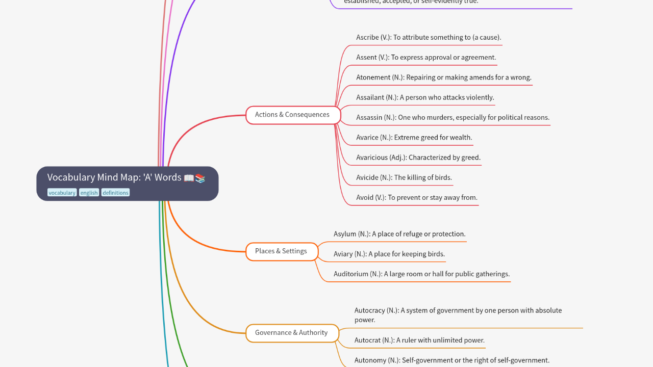 Mind Map:Vocabulary Mind Map: 'A' Words ...