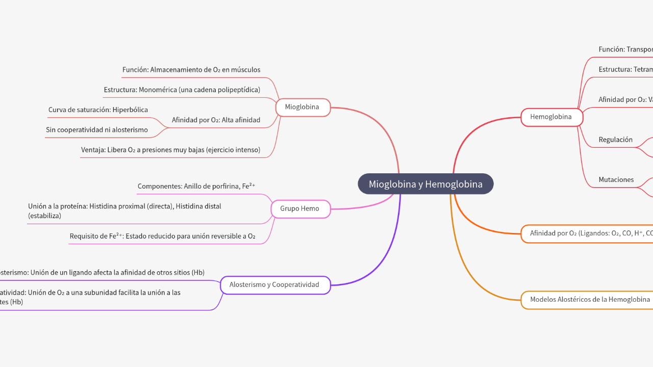 Mind Map:Mioglobina y Hemoglobina ...