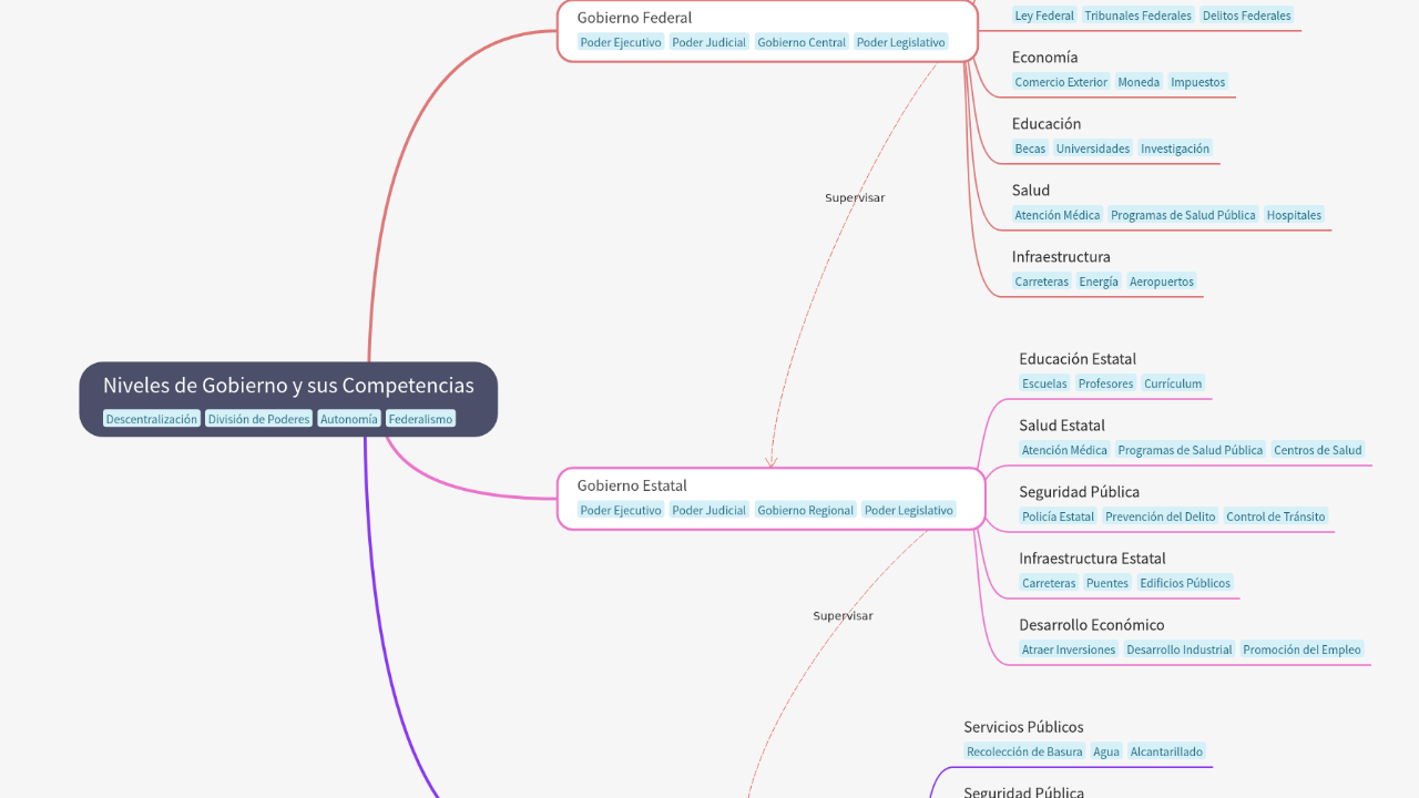 Mind Map:Niveles de Gobierno y sus Competencias ...