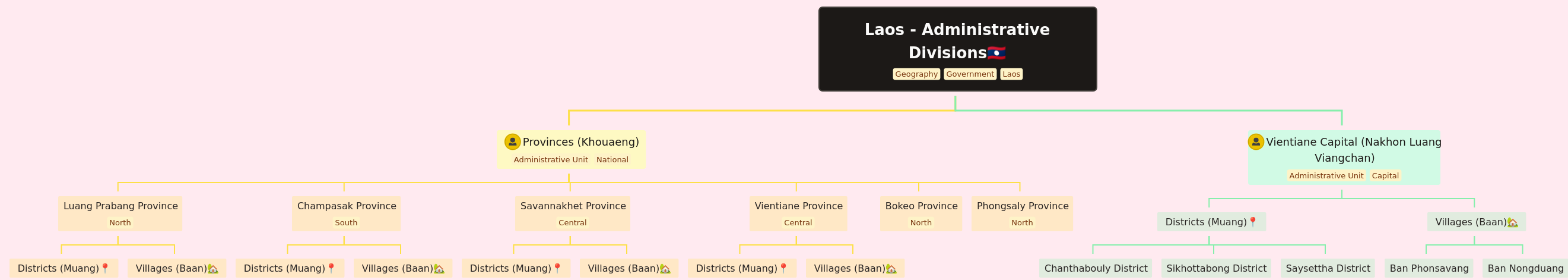 Laos Administrative Divisions: Provinces, Capital, Districts