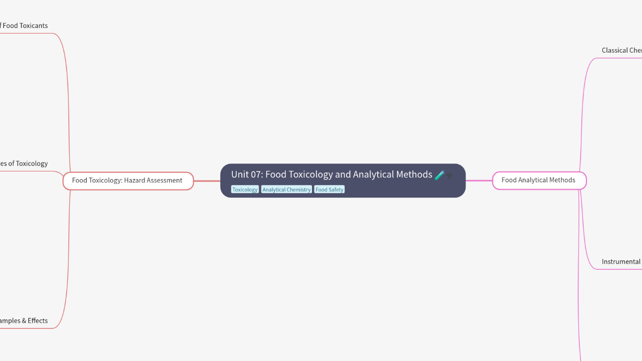Mind Map:Unit 07: Food Toxicology and Analytical Methods ...