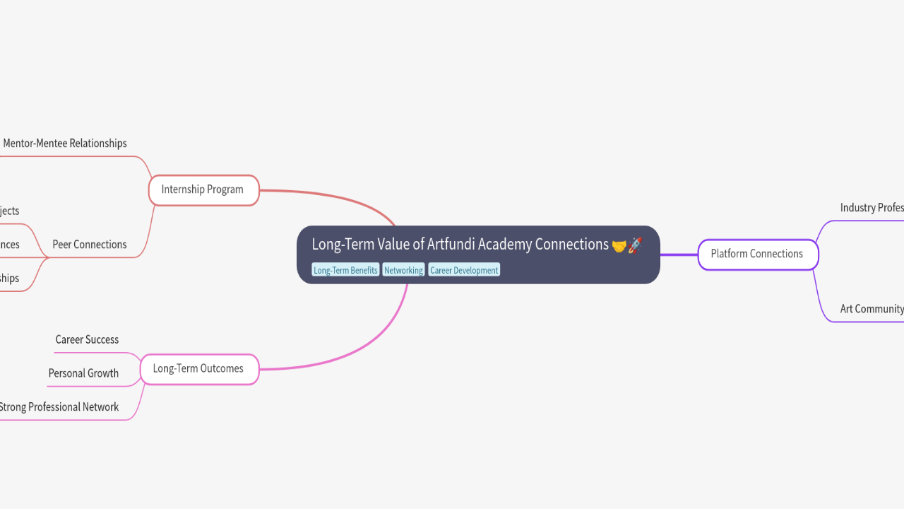 Mind Map:Long-Term Value of Artfundi Academy Connections ...