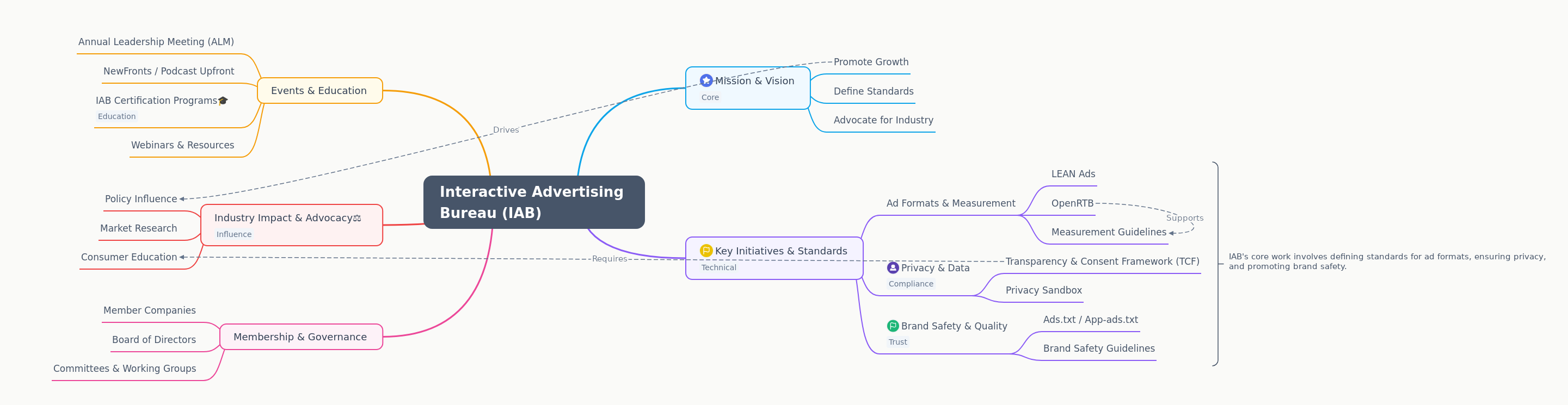 Interactive Advertising Bureau (IAB) Explained
