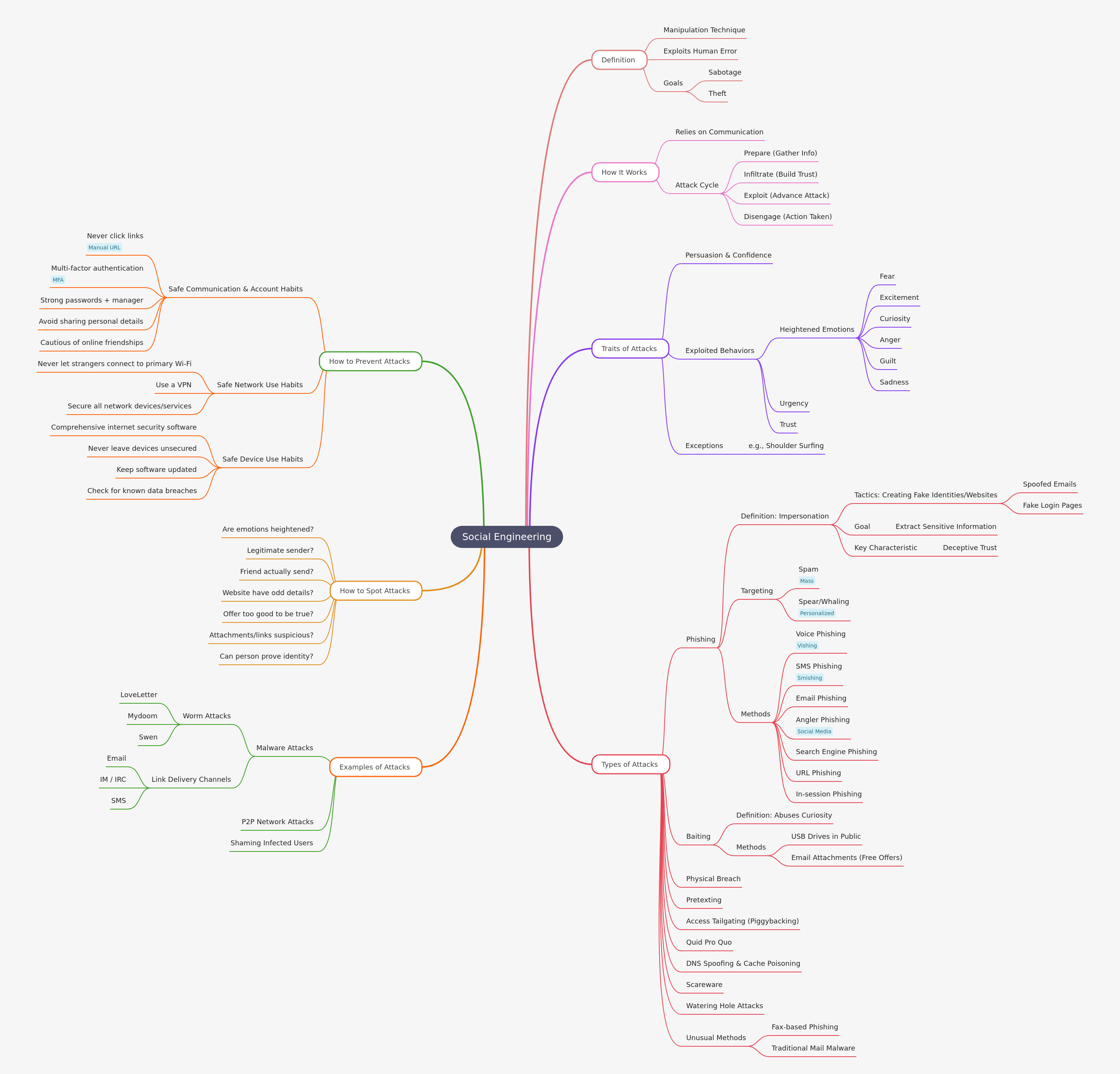 Understanding Social Engineering Attacks