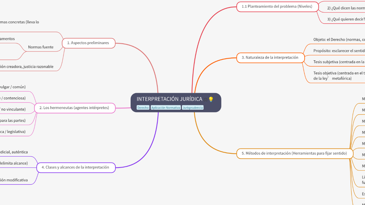 Mind Map:INTERPRETACIÓN JURÍDICA ...