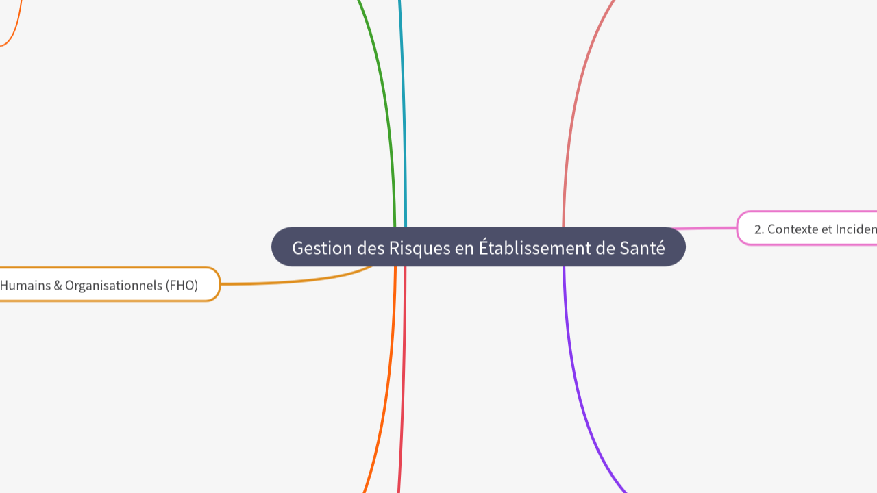 Mind Map:Gestion des Risques en Établissement de Santé ...