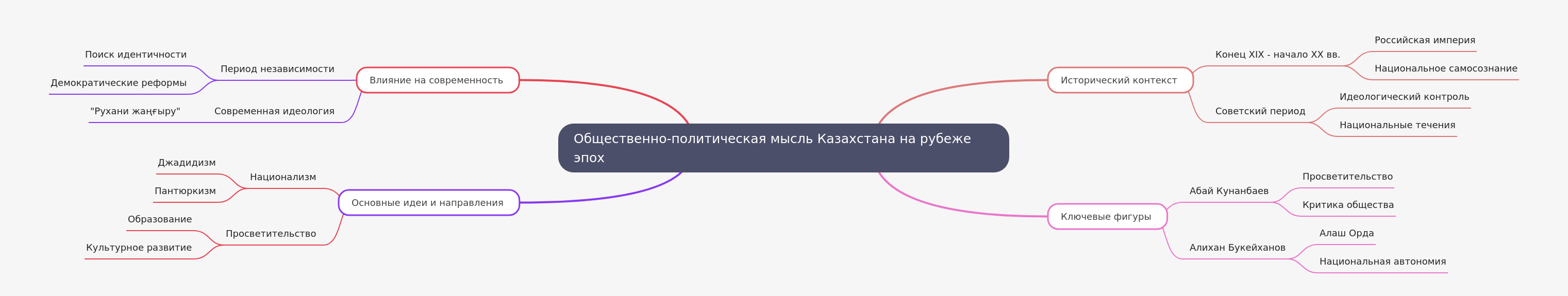 Kazakhstan's Socio-Political Thought Across Eras
