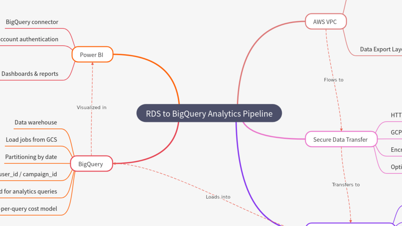 Mind Map:RDS to BigQuery Analytics Pipeline ...