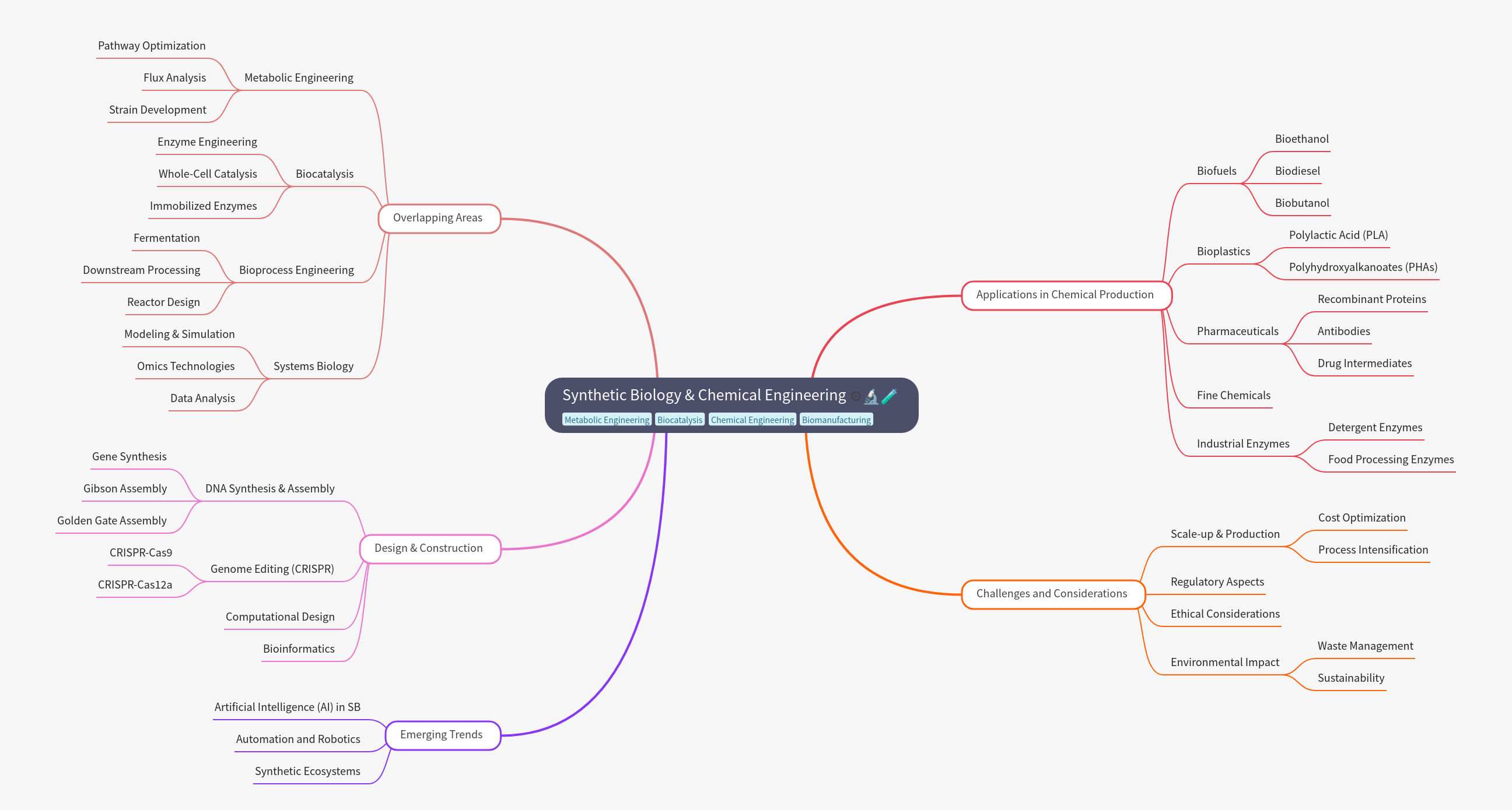 Synthetic Biology & Chemical Engineering Guide