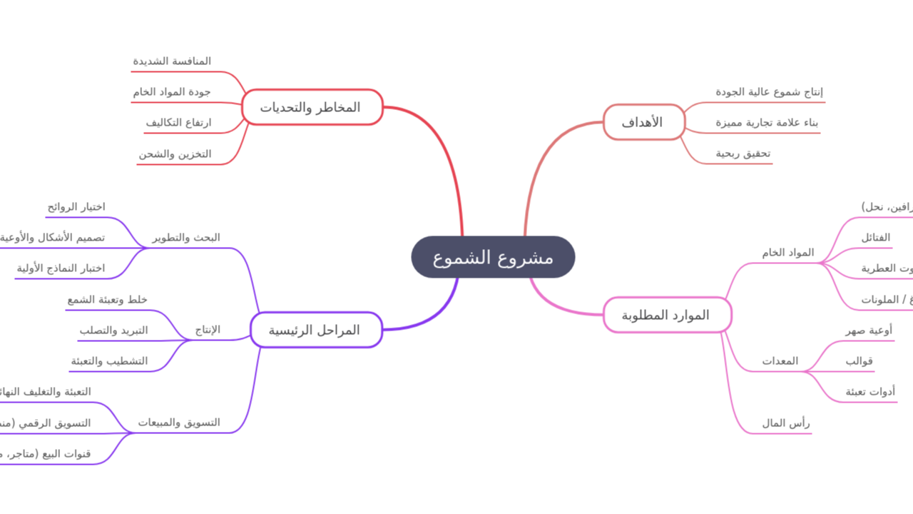Mind Map:مشروع الشموع ...