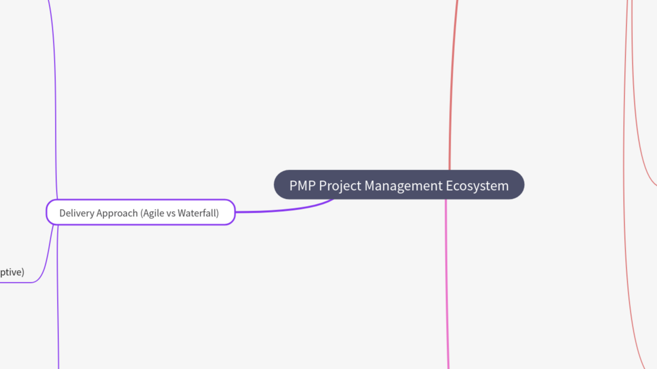 Mind Map:PMP Project Management Ecosystem ...