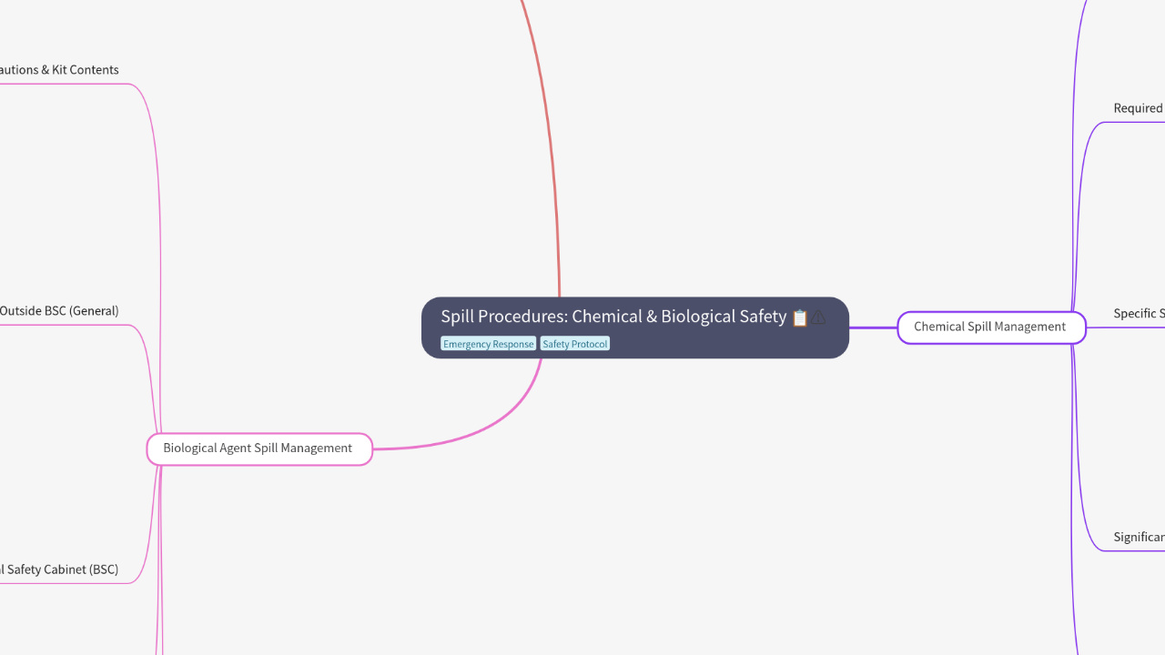 Spill Procedures: Chemical & Biological Safety