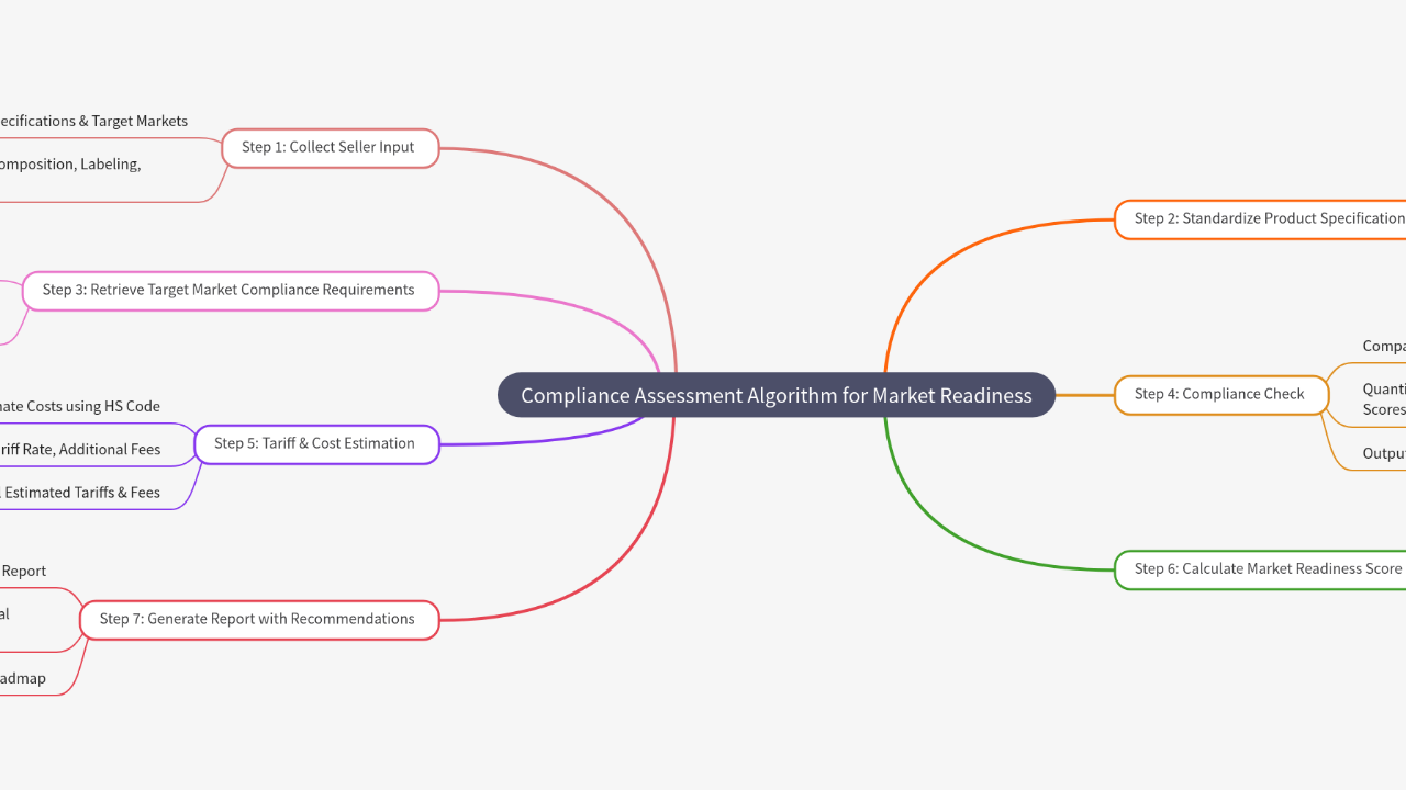 Mind Map:Compliance Assessment Algorithm for Market Readiness ...