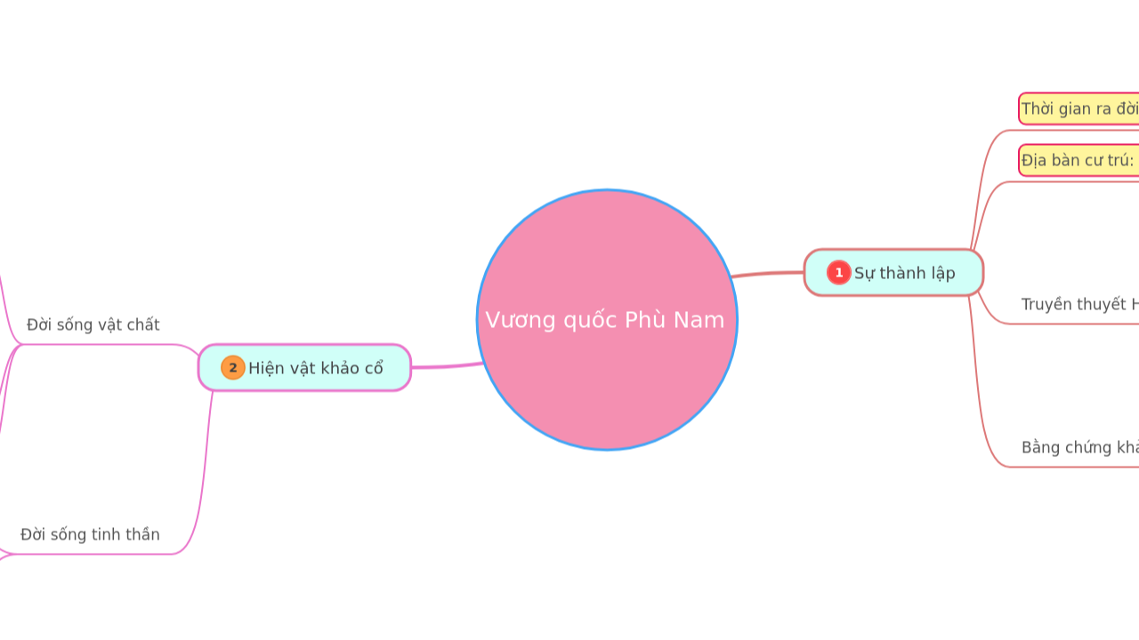 Mind Map:Vương quốc Phù Nam ...
