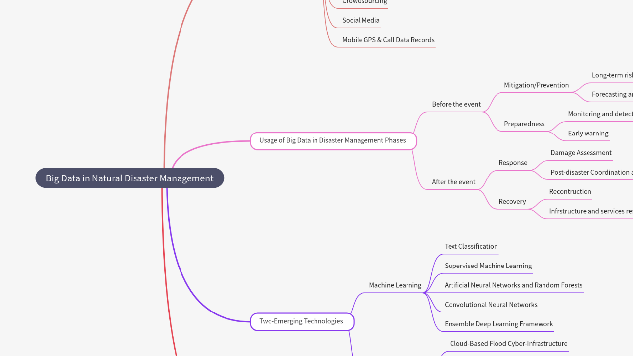 Mind Map:Big Data in Natural Disaster Management ...