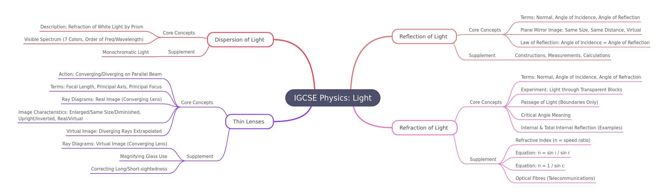 IGCSE Physics: Light Chapter Revision