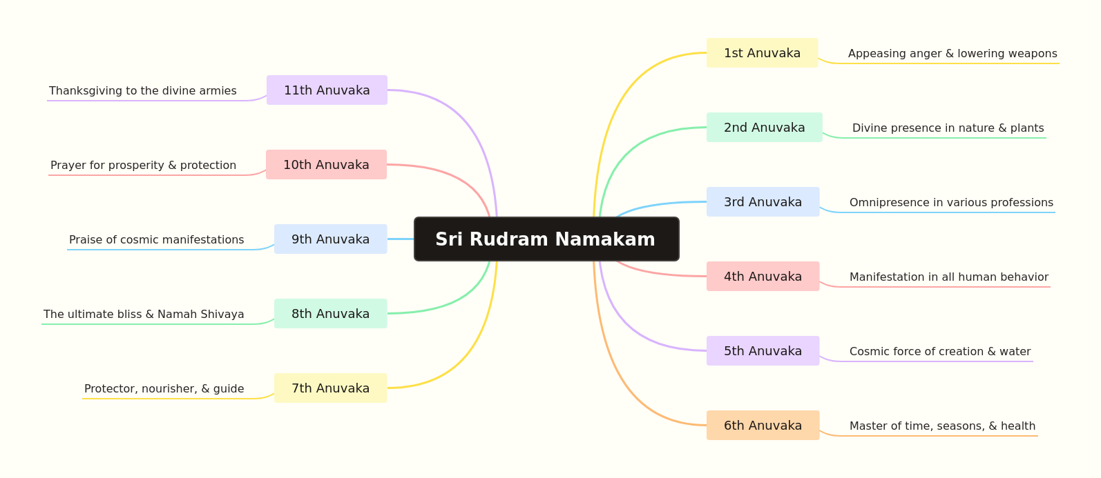 Sri Rudram Namakam Anuvakas: A Comprehensive Guide