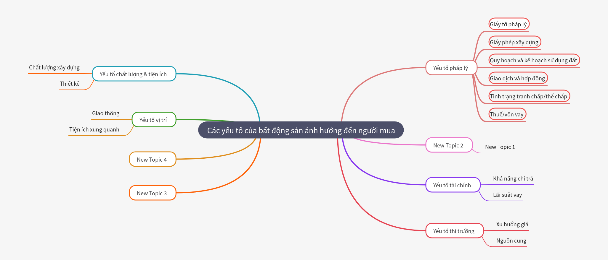Real Estate Factors: A Buyer's Guide