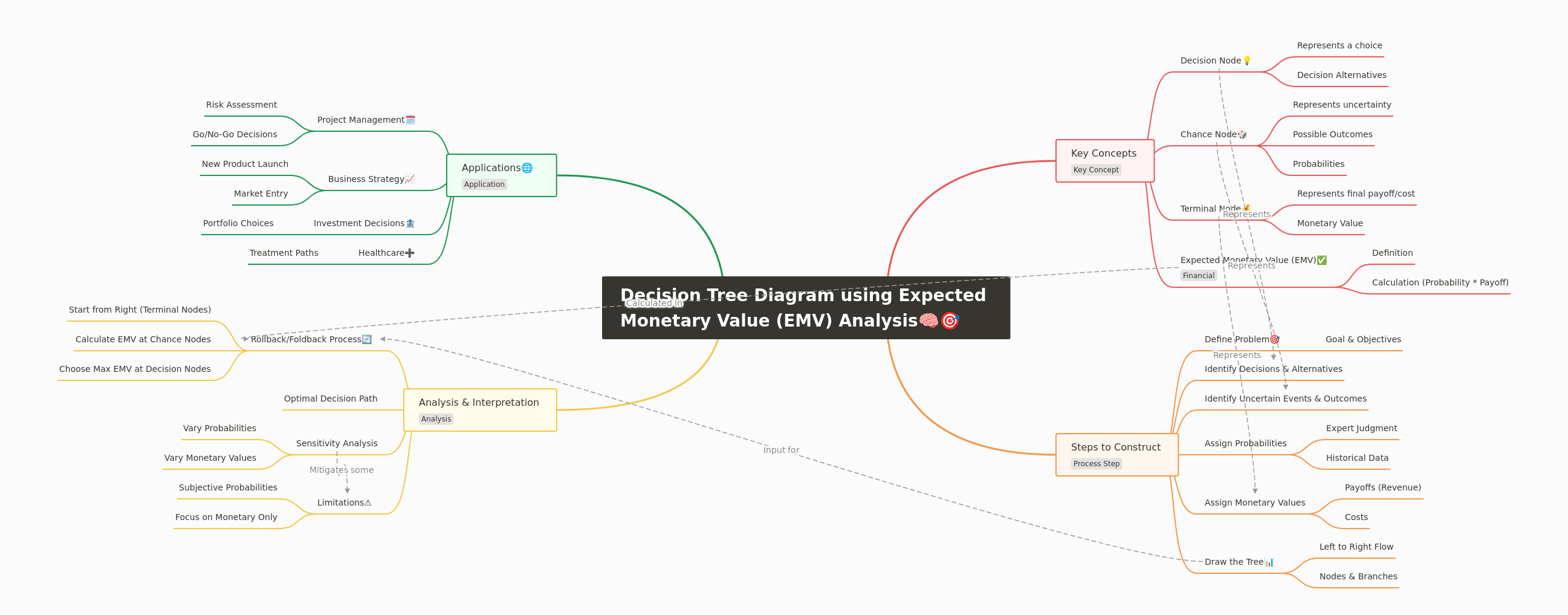 Decision Tree Analysis with EMV