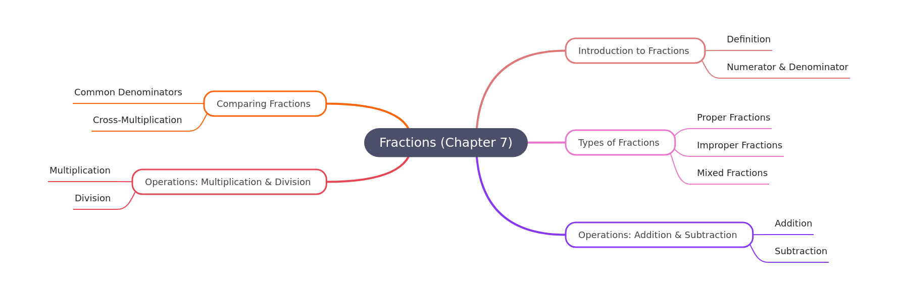 Fractions: A Comprehensive Guide (Chapter 7)