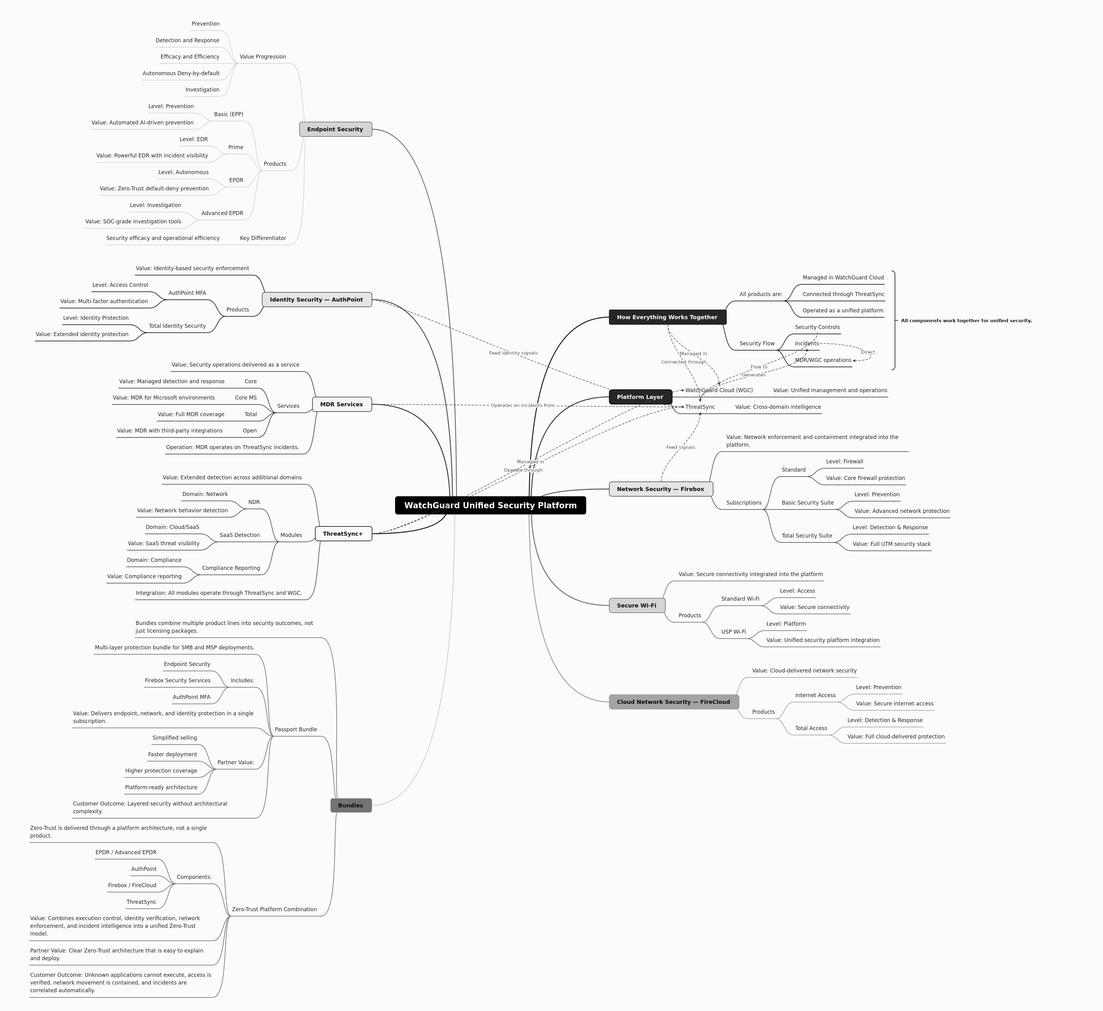 WatchGuard Unified Security Platform: A Comprehensive Guide
