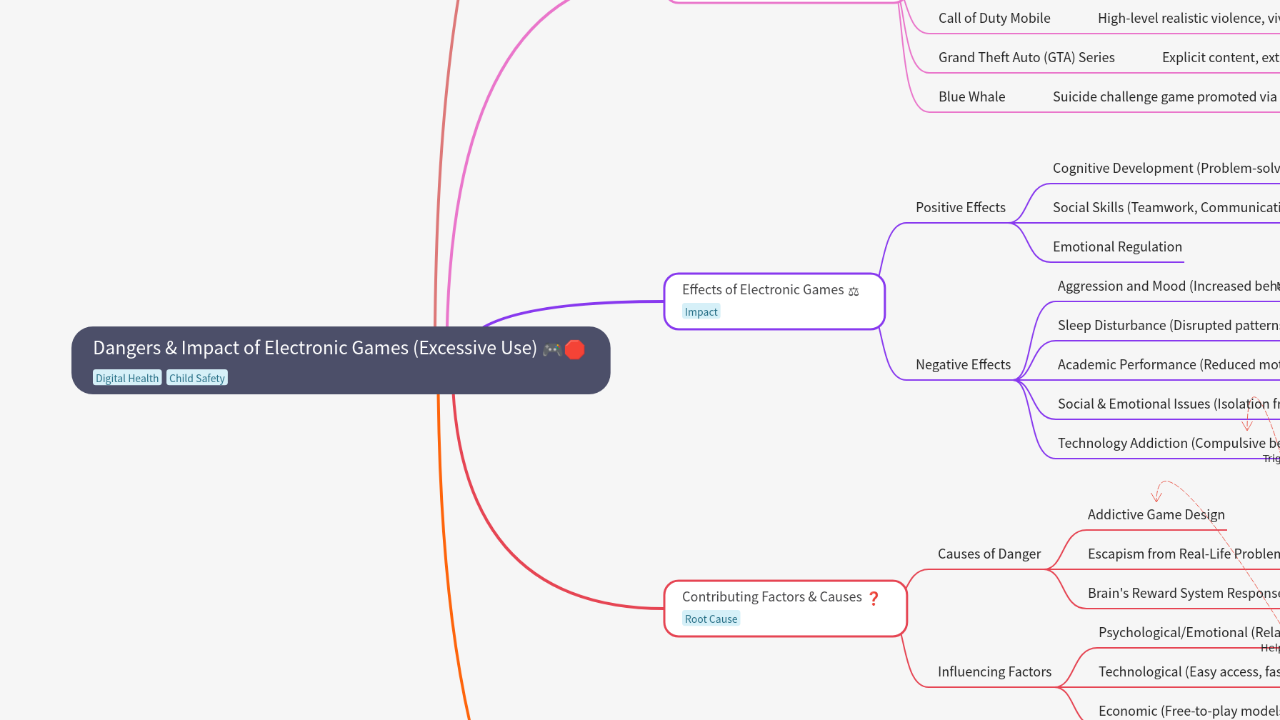 Mind Map:Dangers & Impact of Electronic Games (Excessive Use) ...